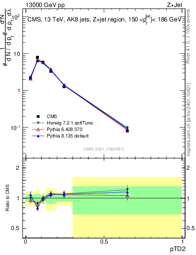 Plot of j.ptd2 in 13000 GeV pp collisions