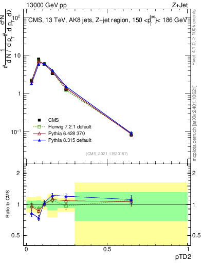 Plot of j.ptd2 in 13000 GeV pp collisions