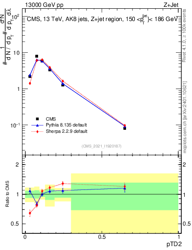 Plot of j.ptd2 in 13000 GeV pp collisions