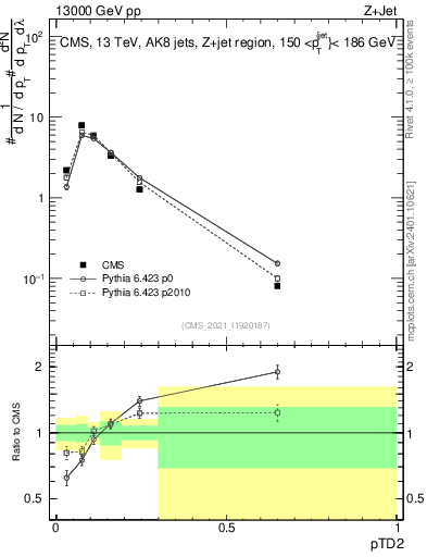 Plot of j.ptd2 in 13000 GeV pp collisions