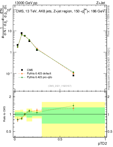 Plot of j.ptd2 in 13000 GeV pp collisions
