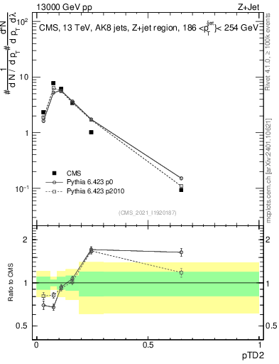 Plot of j.ptd2 in 13000 GeV pp collisions