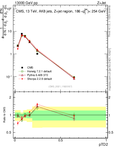 Plot of j.ptd2 in 13000 GeV pp collisions