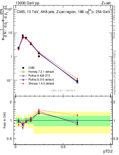 Plot of j.ptd2 in 13000 GeV pp collisions