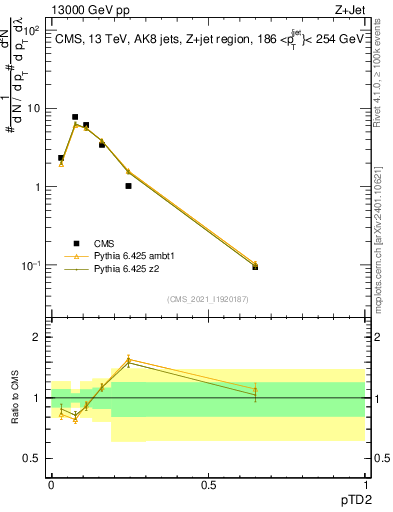 Plot of j.ptd2 in 13000 GeV pp collisions