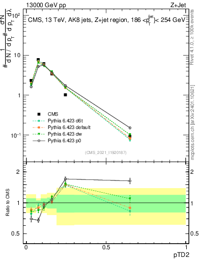 Plot of j.ptd2 in 13000 GeV pp collisions