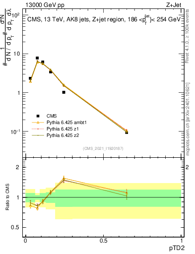 Plot of j.ptd2 in 13000 GeV pp collisions