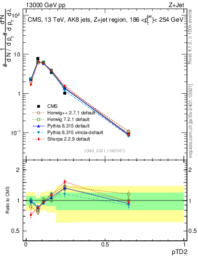 Plot of j.ptd2 in 13000 GeV pp collisions