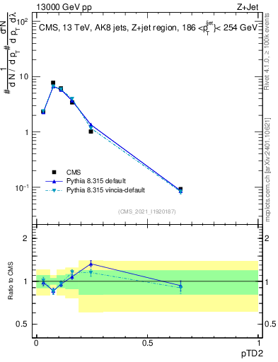 Plot of j.ptd2 in 13000 GeV pp collisions