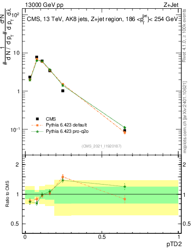 Plot of j.ptd2 in 13000 GeV pp collisions