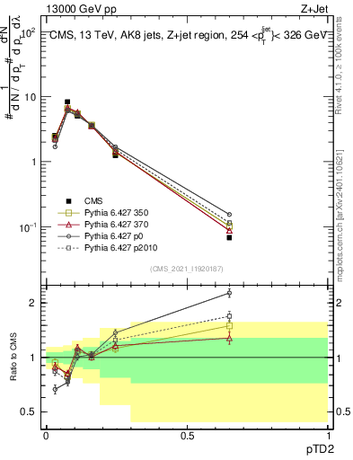 Plot of j.ptd2 in 13000 GeV pp collisions