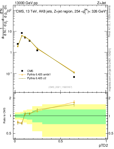 Plot of j.ptd2 in 13000 GeV pp collisions