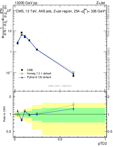 Plot of j.ptd2 in 13000 GeV pp collisions