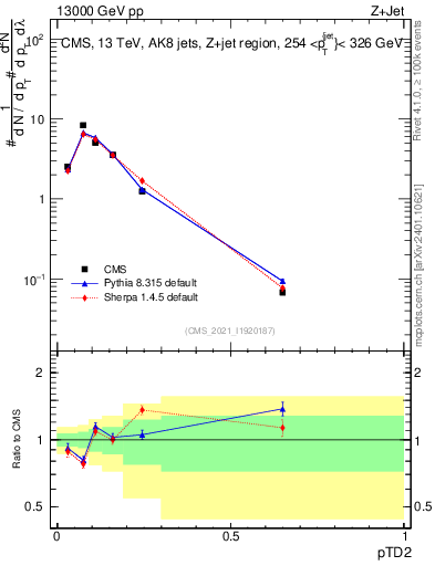 Plot of j.ptd2 in 13000 GeV pp collisions