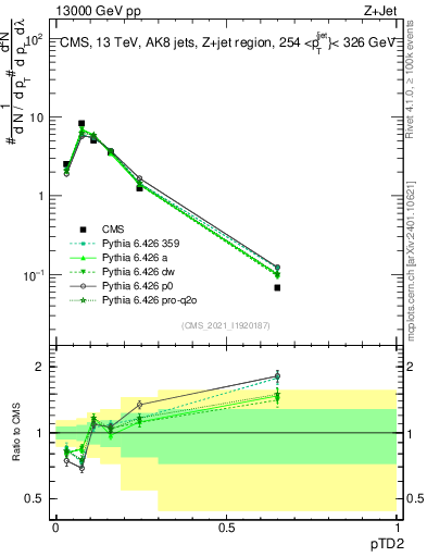 Plot of j.ptd2 in 13000 GeV pp collisions
