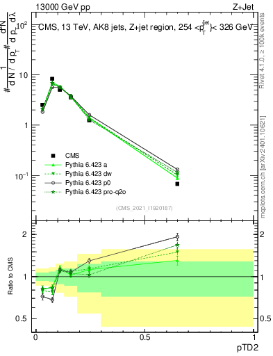 Plot of j.ptd2 in 13000 GeV pp collisions