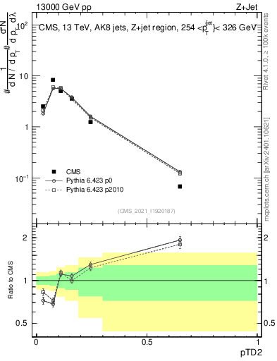 Plot of j.ptd2 in 13000 GeV pp collisions