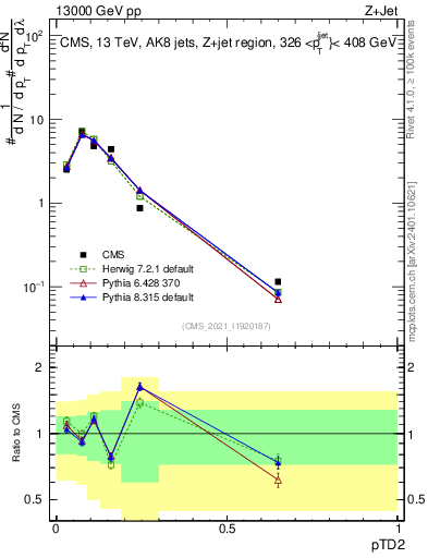 Plot of j.ptd2 in 13000 GeV pp collisions