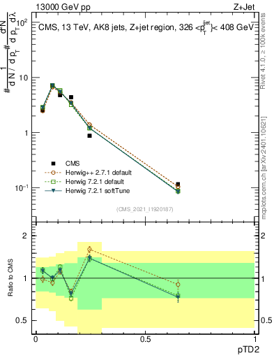Plot of j.ptd2 in 13000 GeV pp collisions