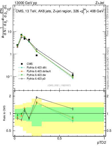 Plot of j.ptd2 in 13000 GeV pp collisions