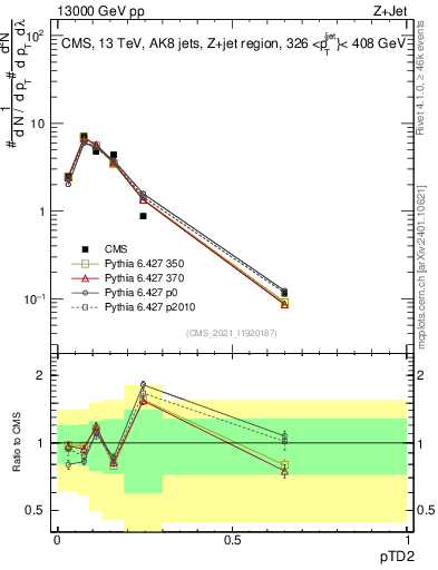 Plot of j.ptd2 in 13000 GeV pp collisions