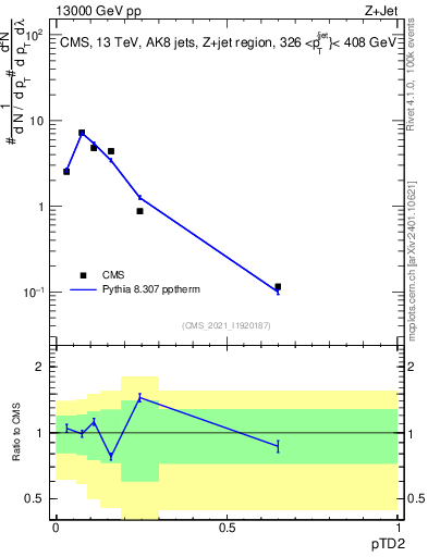 Plot of j.ptd2 in 13000 GeV pp collisions
