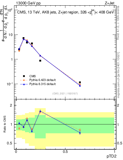 Plot of j.ptd2 in 13000 GeV pp collisions