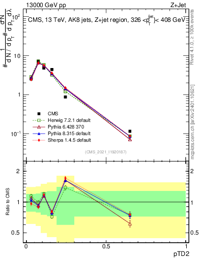 Plot of j.ptd2 in 13000 GeV pp collisions