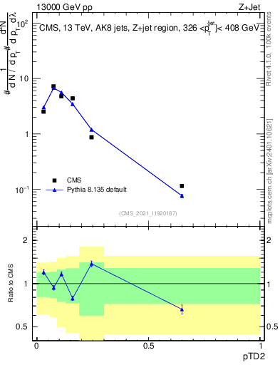 Plot of j.ptd2 in 13000 GeV pp collisions