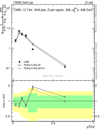 Plot of j.ptd2 in 13000 GeV pp collisions