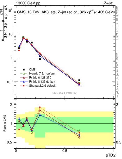 Plot of j.ptd2 in 13000 GeV pp collisions