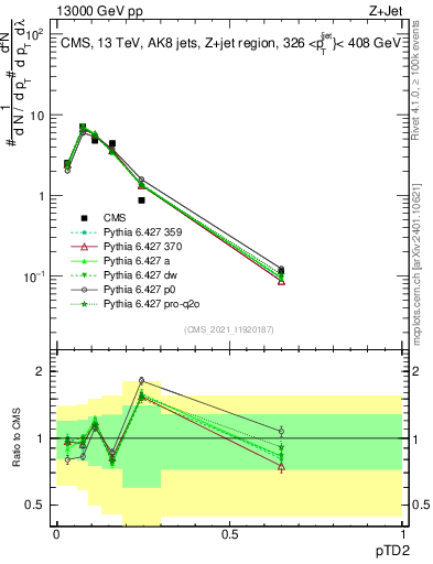 Plot of j.ptd2 in 13000 GeV pp collisions