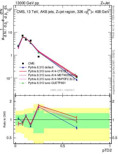 Plot of j.ptd2 in 13000 GeV pp collisions