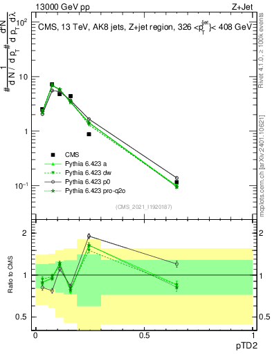 Plot of j.ptd2 in 13000 GeV pp collisions