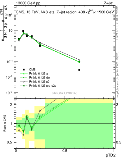 Plot of j.ptd2 in 13000 GeV pp collisions