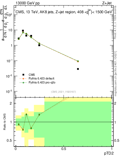Plot of j.ptd2 in 13000 GeV pp collisions