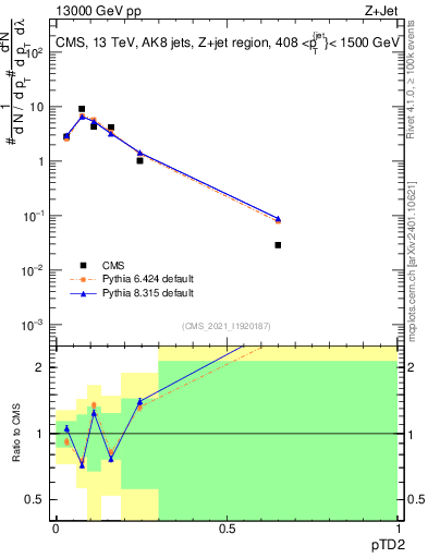 Plot of j.ptd2 in 13000 GeV pp collisions