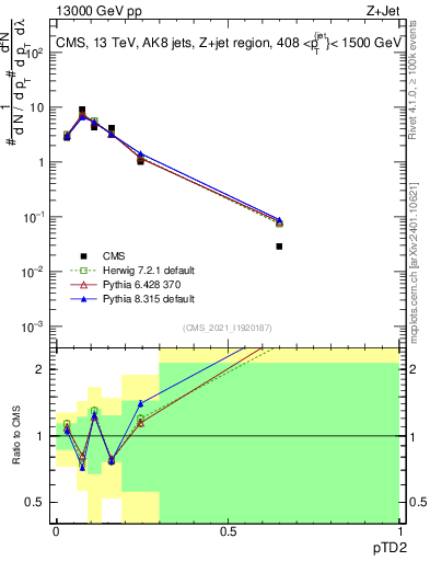 Plot of j.ptd2 in 13000 GeV pp collisions