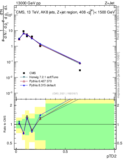Plot of j.ptd2 in 13000 GeV pp collisions