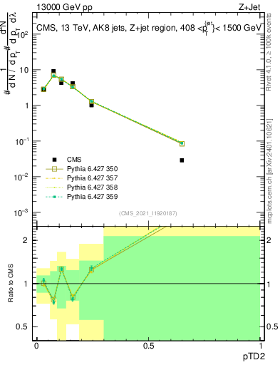 Plot of j.ptd2 in 13000 GeV pp collisions