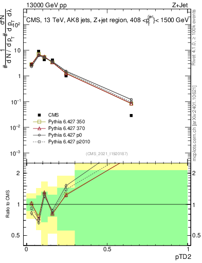 Plot of j.ptd2 in 13000 GeV pp collisions