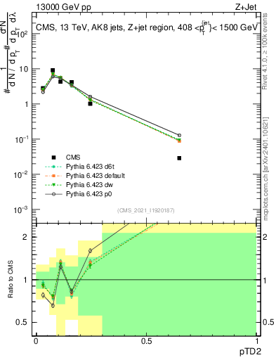Plot of j.ptd2 in 13000 GeV pp collisions