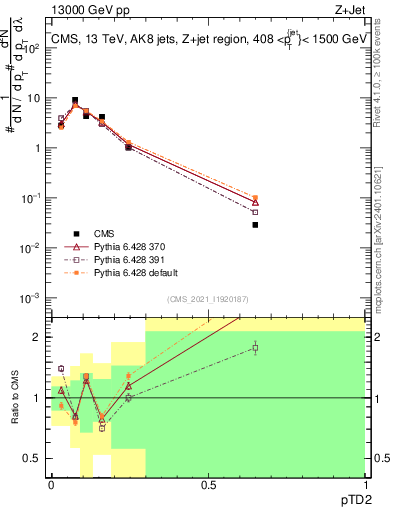 Plot of j.ptd2 in 13000 GeV pp collisions