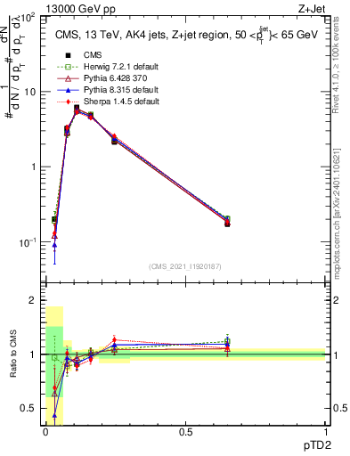 Plot of j.ptd2 in 13000 GeV pp collisions
