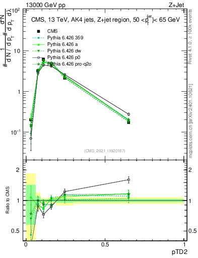 Plot of j.ptd2 in 13000 GeV pp collisions