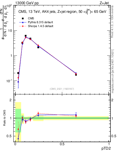 Plot of j.ptd2 in 13000 GeV pp collisions