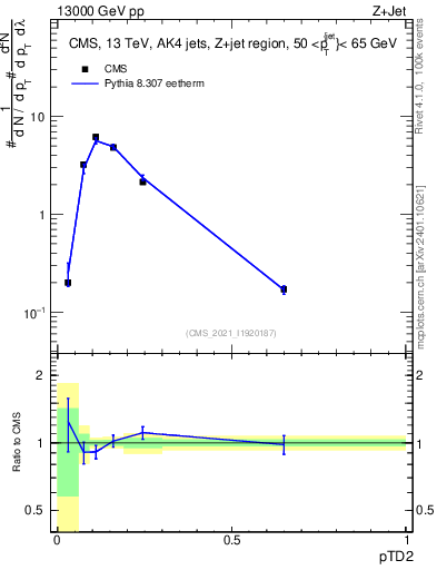 Plot of j.ptd2 in 13000 GeV pp collisions