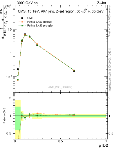 Plot of j.ptd2 in 13000 GeV pp collisions