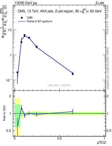 Plot of j.ptd2 in 13000 GeV pp collisions
