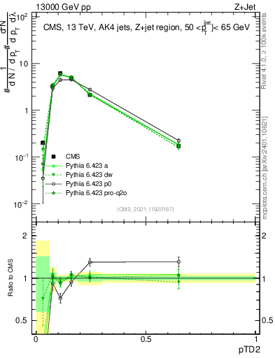 Plot of j.ptd2 in 13000 GeV pp collisions